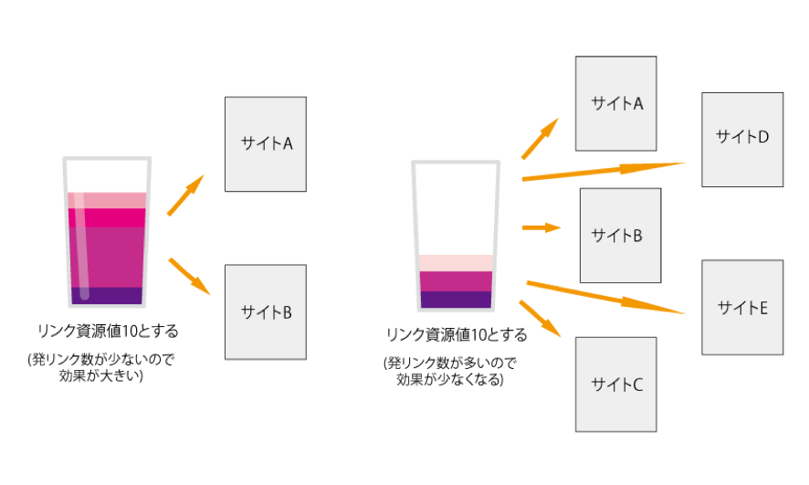 link-juice